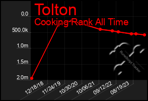 Total Graph of Tolton