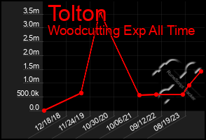 Total Graph of Tolton