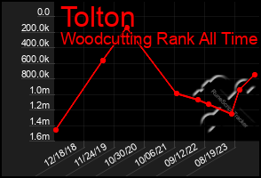 Total Graph of Tolton