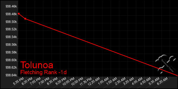 Last 24 Hours Graph of Tolunoa