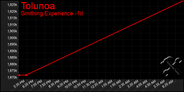 Last 24 Hours Graph of Tolunoa