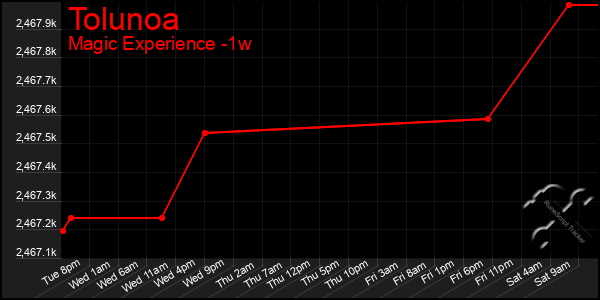 Last 7 Days Graph of Tolunoa