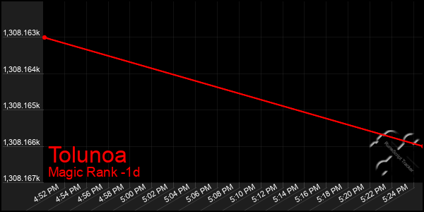 Last 24 Hours Graph of Tolunoa