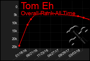 Total Graph of Tom Eh