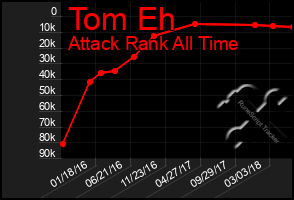 Total Graph of Tom Eh