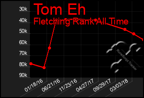 Total Graph of Tom Eh