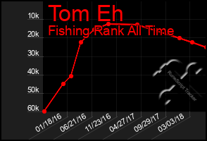 Total Graph of Tom Eh