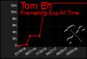 Total Graph of Tom Eh