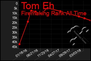 Total Graph of Tom Eh
