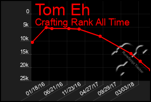 Total Graph of Tom Eh