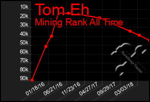 Total Graph of Tom Eh