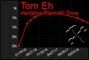 Total Graph of Tom Eh