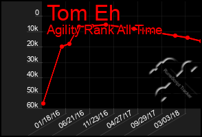 Total Graph of Tom Eh