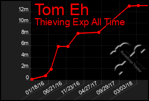 Total Graph of Tom Eh