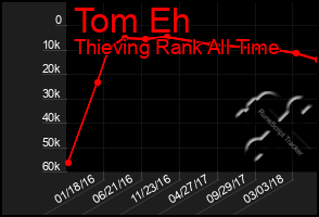 Total Graph of Tom Eh