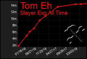 Total Graph of Tom Eh