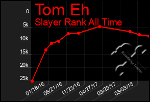 Total Graph of Tom Eh