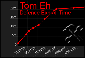 Total Graph of Tom Eh