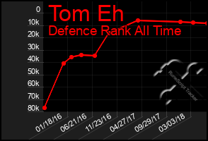 Total Graph of Tom Eh