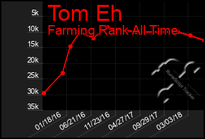 Total Graph of Tom Eh