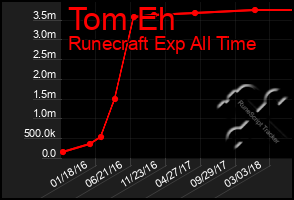 Total Graph of Tom Eh