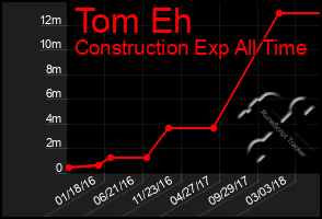 Total Graph of Tom Eh