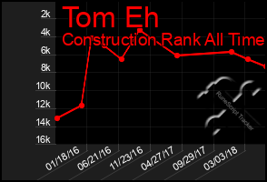 Total Graph of Tom Eh