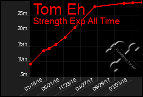 Total Graph of Tom Eh