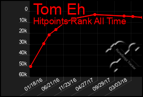 Total Graph of Tom Eh
