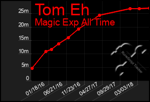 Total Graph of Tom Eh