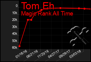 Total Graph of Tom Eh