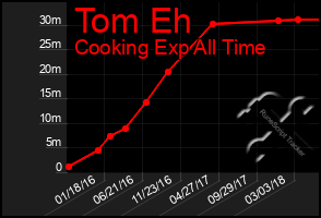 Total Graph of Tom Eh