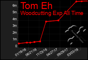 Total Graph of Tom Eh