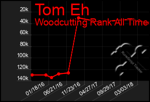 Total Graph of Tom Eh