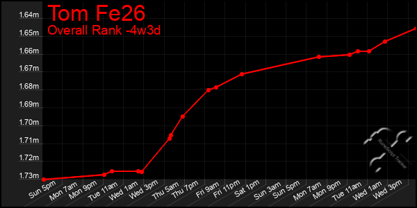 Last 31 Days Graph of Tom Fe26