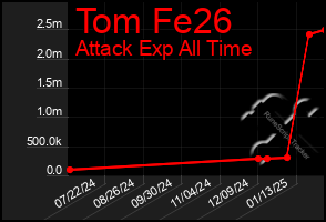 Total Graph of Tom Fe26