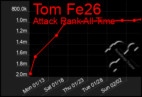 Total Graph of Tom Fe26