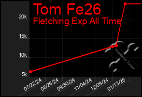 Total Graph of Tom Fe26