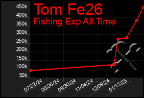 Total Graph of Tom Fe26