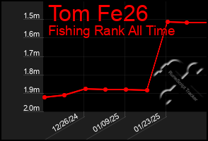 Total Graph of Tom Fe26