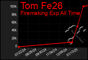 Total Graph of Tom Fe26