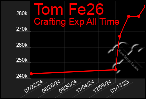 Total Graph of Tom Fe26