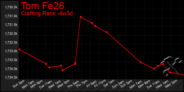 Last 31 Days Graph of Tom Fe26