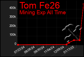 Total Graph of Tom Fe26