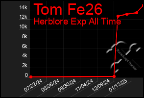 Total Graph of Tom Fe26