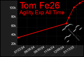 Total Graph of Tom Fe26