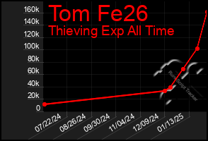 Total Graph of Tom Fe26