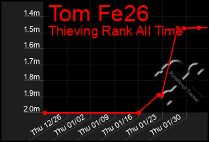 Total Graph of Tom Fe26