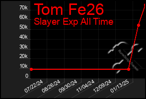 Total Graph of Tom Fe26