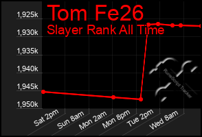 Total Graph of Tom Fe26